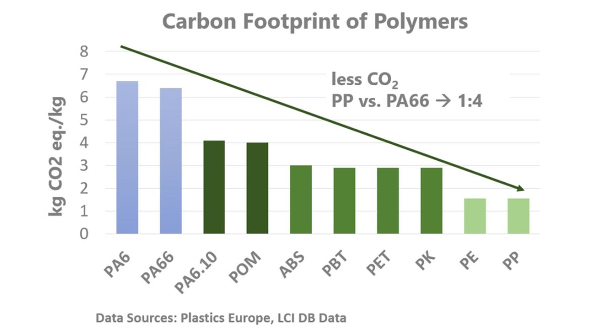Chart of carbon footprints of polymers