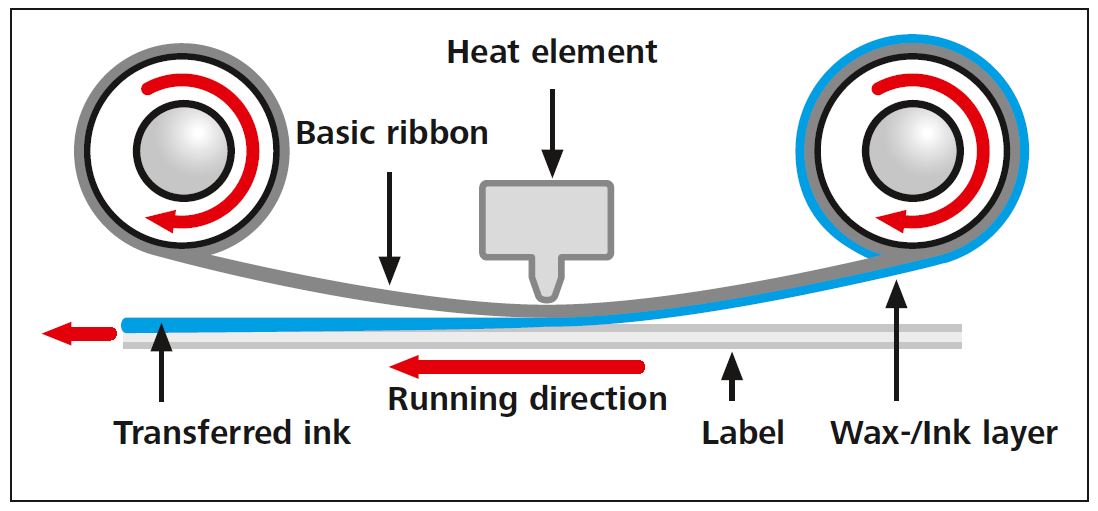 How do thermal transfer printer work?