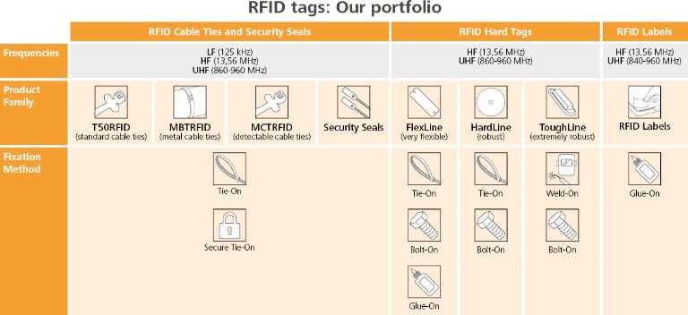 RFID product portfolio